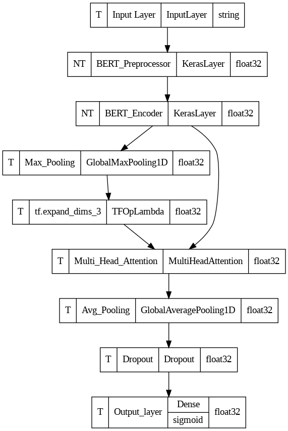 AI text detection model Architecture