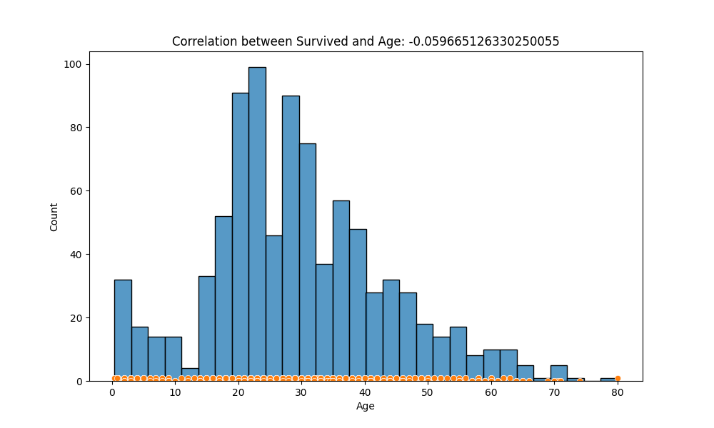 survived_age_correlation.png