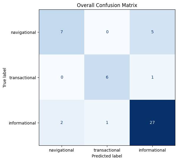 confusion matrix