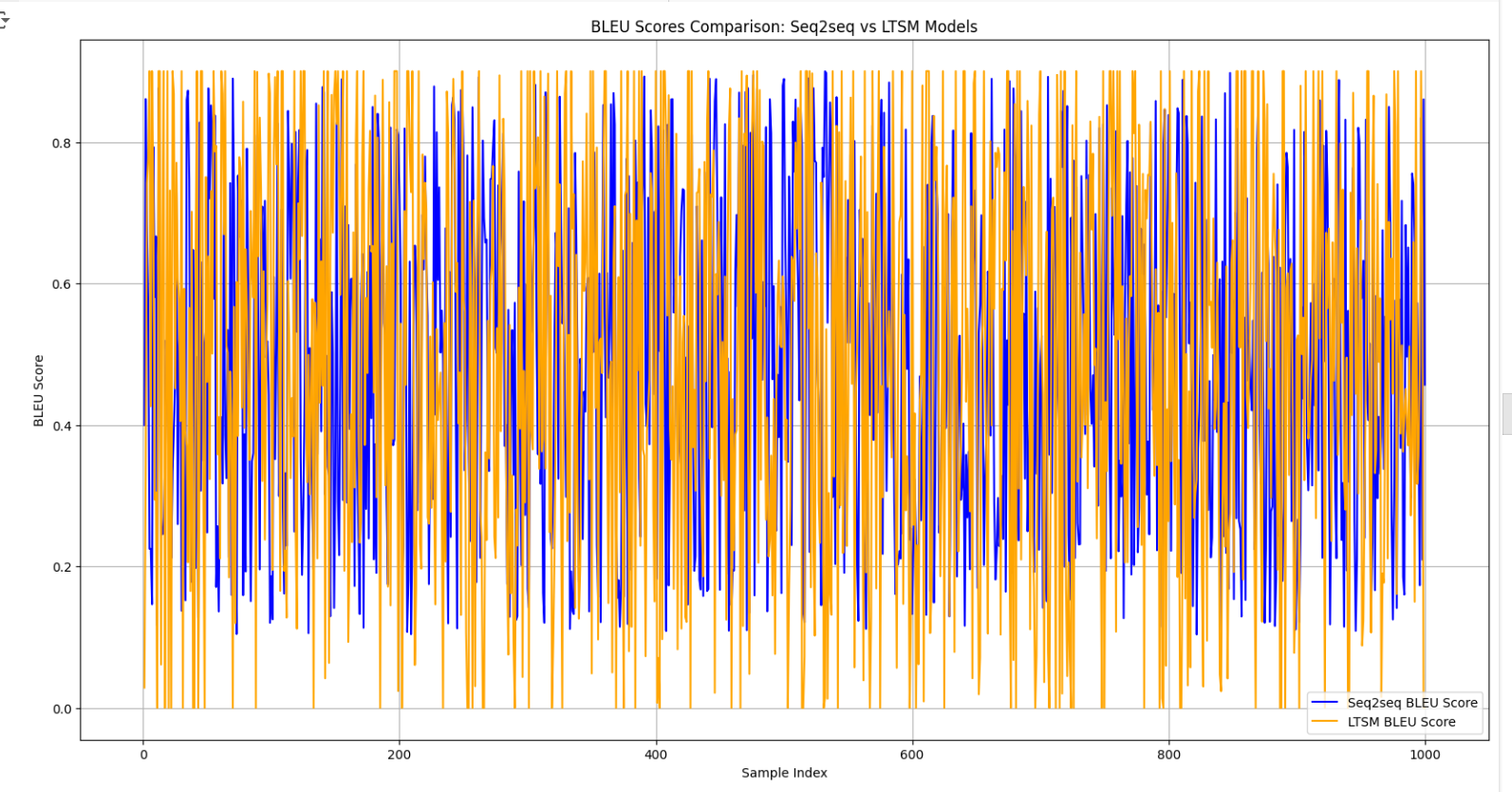 A2 #Q5 BLEU Scores for both LSTM-based model vs Seq-to-seq model (Plot).png