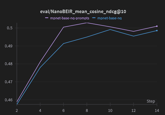 NanoBEIR results of mpnet-base-nq vs mpnet-base-nq-prompts