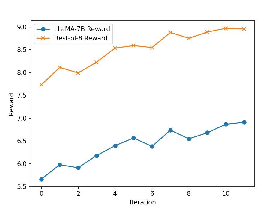 Reward Curve of RAFT with LLaMA-7B