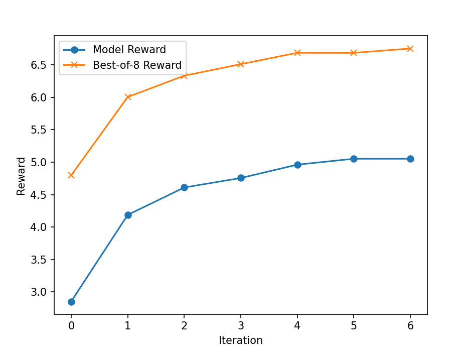Reward Curve of RAFT with GPT-Neo-2.7B