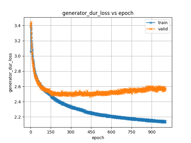 generator_dur_loss.png