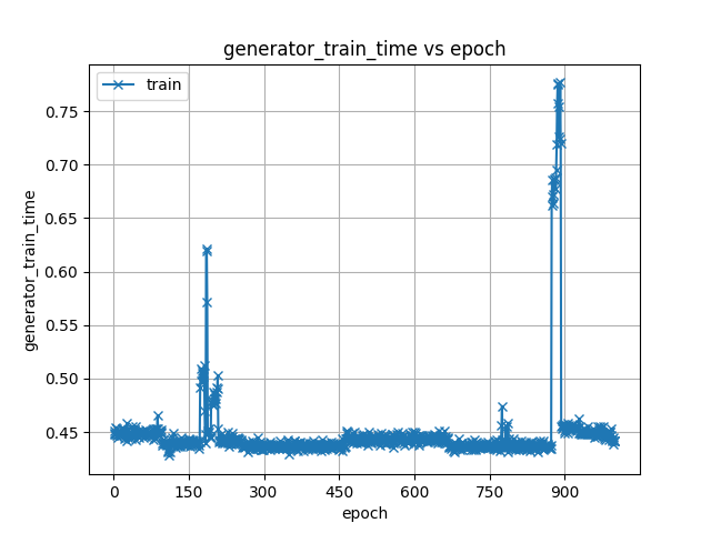 generator_train_time.png