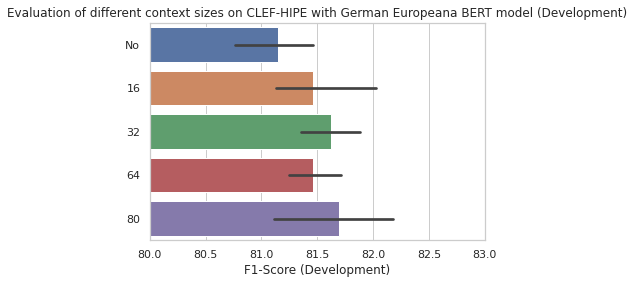 German CLEF-HIPE Development Results