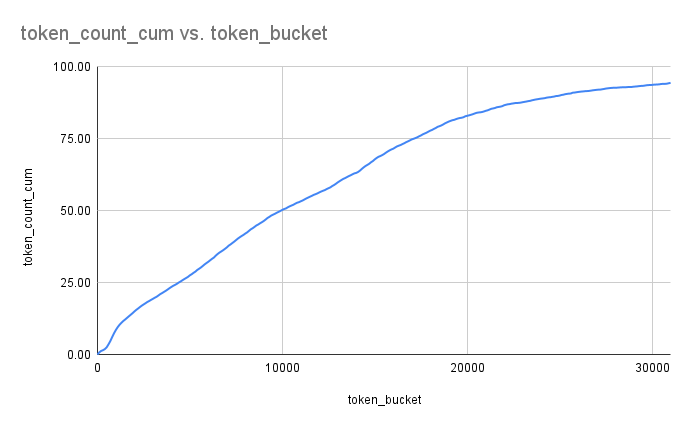 token count distribution